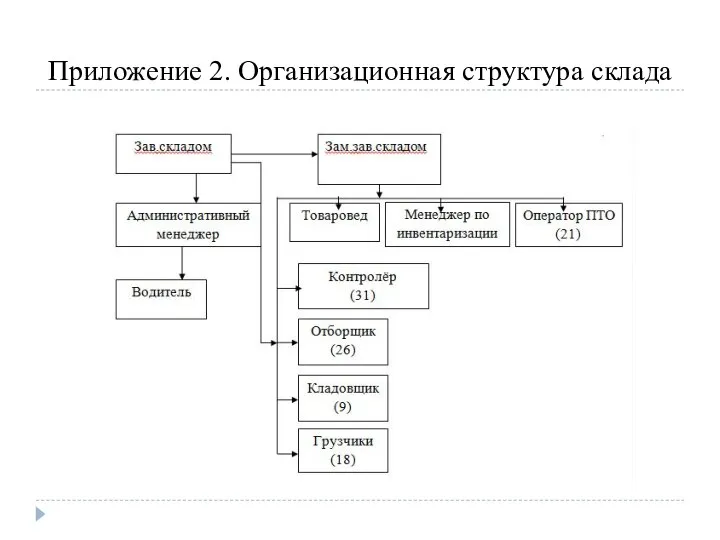 Приложение 2. Организационная структура склада