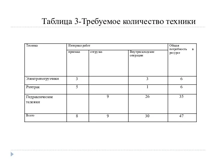 Таблица 3-Требуемое количество техники