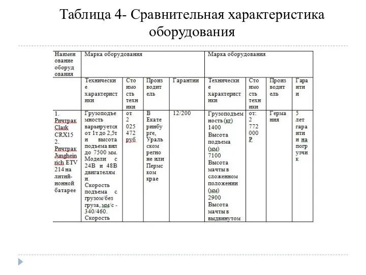 Таблица 4- Сравнительная характеристика оборудования