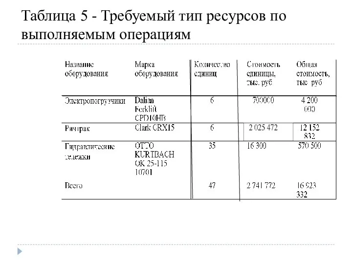 Таблица 5 - Требуемый тип ресурсов по выполняемым операциям