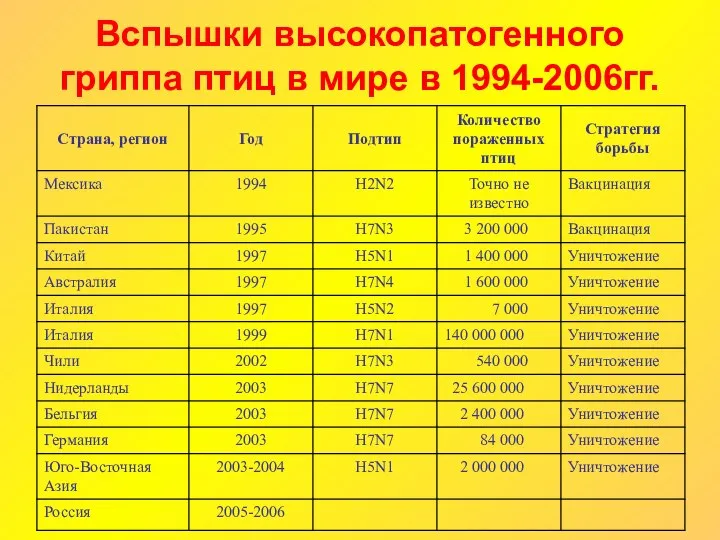 Вспышки высокопатогенного гриппа птиц в мире в 1994-2006гг.