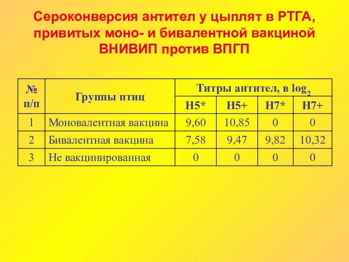 Сероконверсия антител у цыплят в РТГА, привитых моно- и бивалентной вакциной ВНИВИП против ВПГП