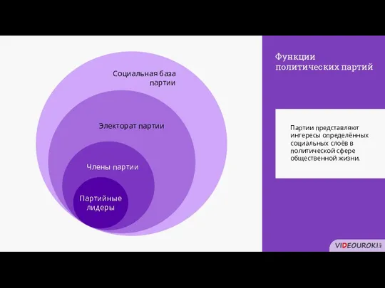 Партии представляют интересы определённых социальных слоёв в политической сфере общественной жизни.