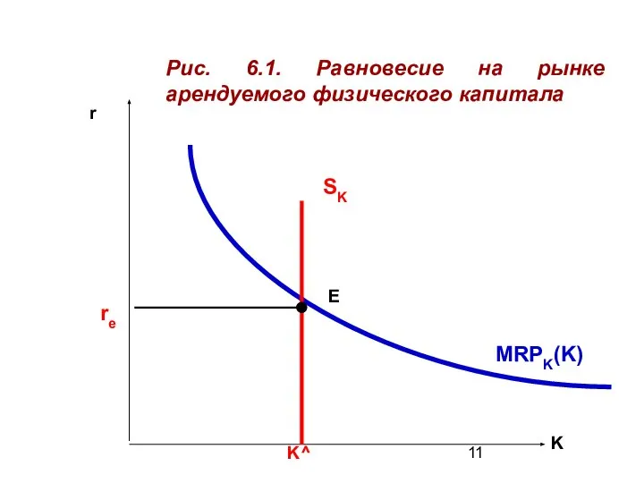 K r Рис. 6.1. Равновесие на рынке арендуемого физического капитала SK re K^ E MRPK(K)