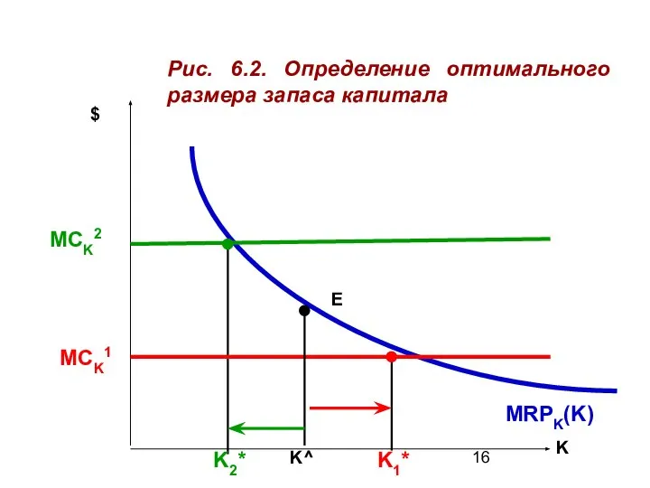 K $ Рис. 6.2. Определение оптимального размера запаса капитала K2* MCK1 K^ E MRPK(K) MCK2 K1*