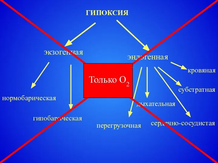 нормобарическая ГИПОКСИЯ экзогенная эндогенная гипобарическая тканевая дыхательная сердечно-сосудистая кровяная субстратная перегрузочная гипобарическая