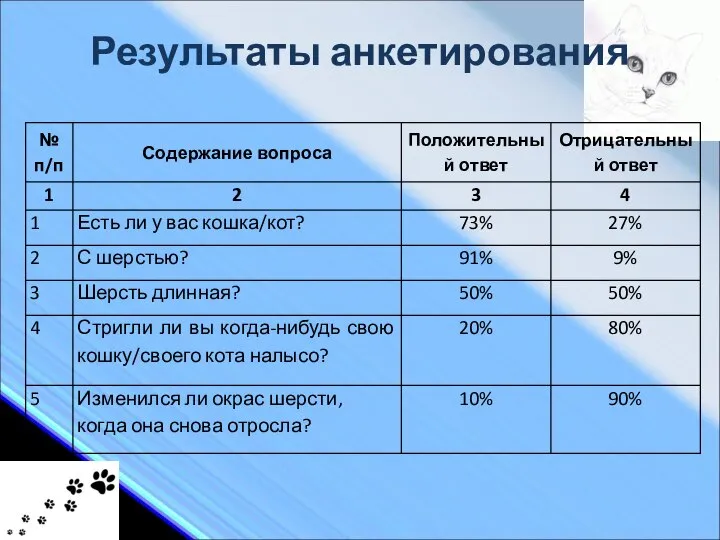 Результаты анкетирования