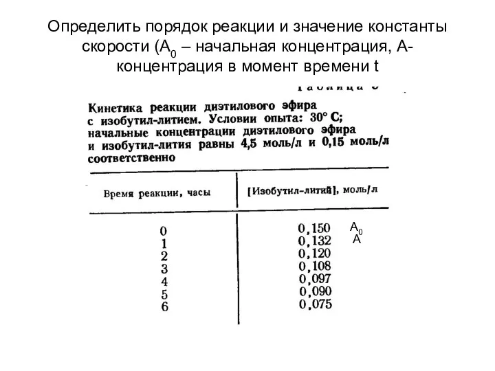 Определить порядок реакции и значение константы скорости (A0 – начальная концентрация,