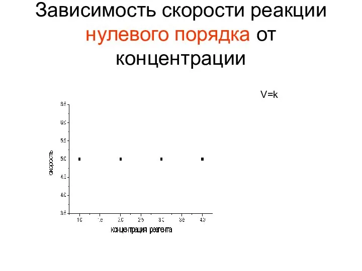 Зависимость скорости реакции нулевого порядка от концентрации V=k