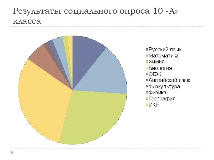 Результаты социального опроса 10 «А» класса