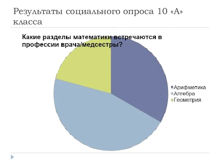 Результаты социального опроса 10 «А» класса