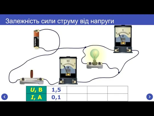 Залежність сили струму від напруги 1,5 0,1