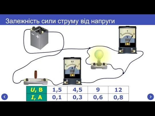 Залежність сили струму від напруги 12 0,8