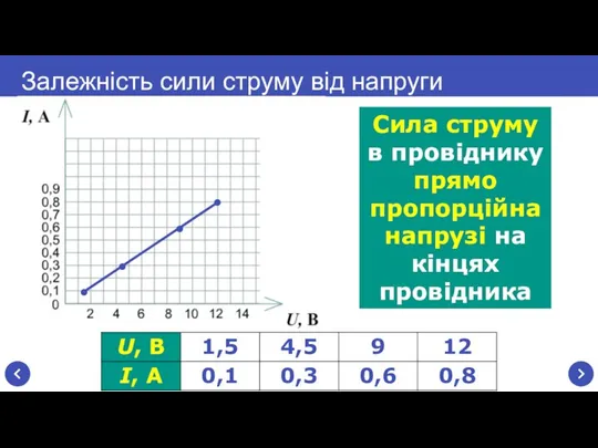 Залежність сили струму від напруги Сила струму в провіднику прямо пропорційна напрузі на кінцях провідника