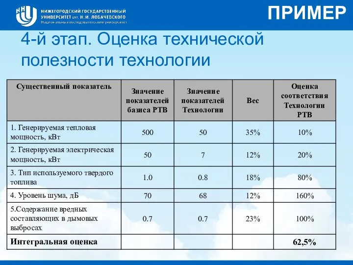 4-й этап. Оценка технической полезности технологии ПРИМЕР