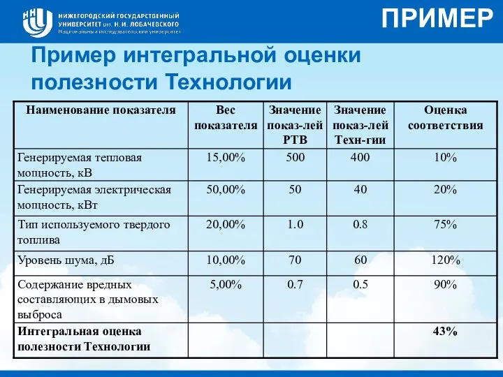 Пример интегральной оценки полезности Технологии ПРИМЕР