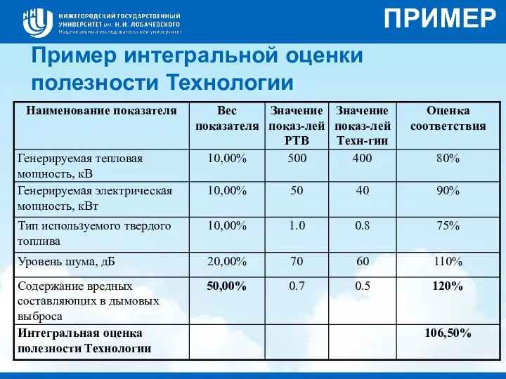 Пример интегральной оценки полезности Технологии ПРИМЕР