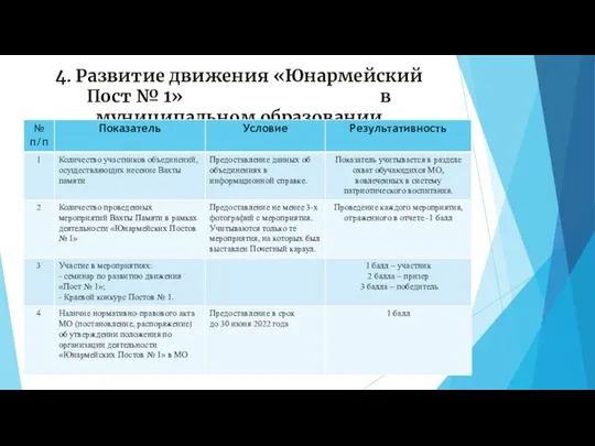 4. Развитие движения «Юнармейский Пост № 1» в муниципальном образовании