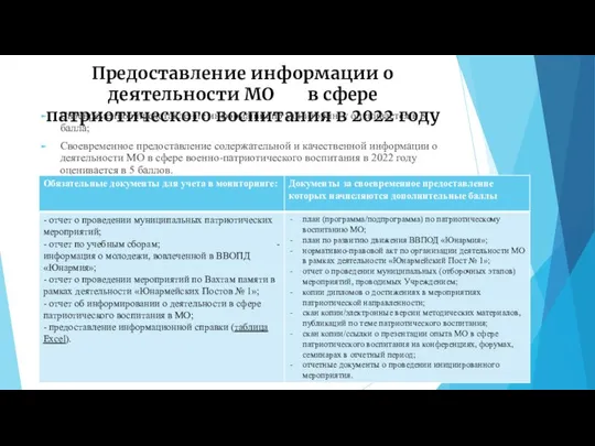 Предоставление информации о деятельности МО в сфере патриотического воспитания в 2022