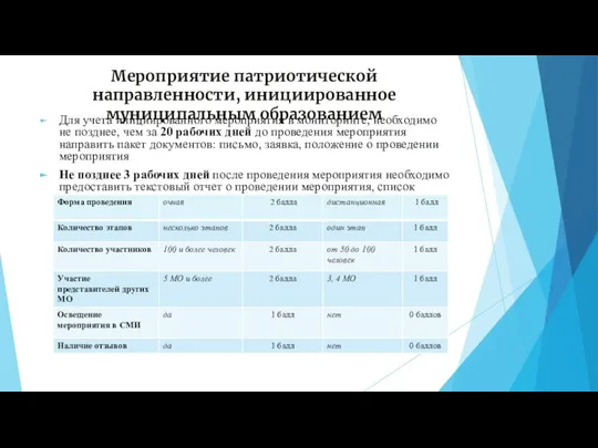 Мероприятие патриотической направленности, инициированное муниципальным образованием Для учета инициированного мероприятия в