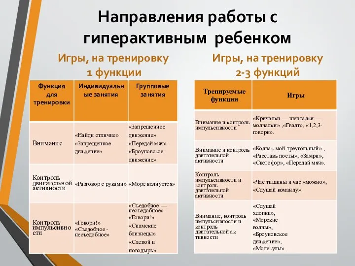 Направления работы с гиперактивным ребенком Игры, на тренировку 1 функции Игры, на тренировку 2-3 функций