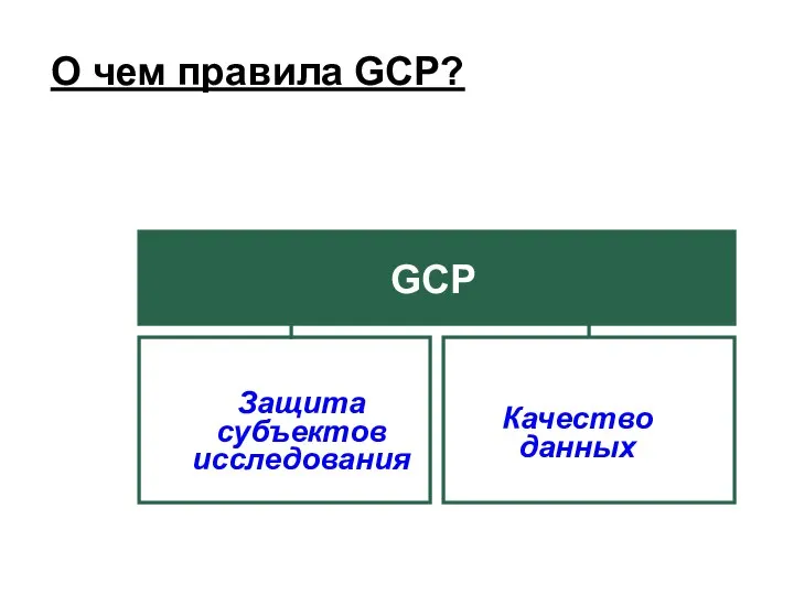 GCP Защита субъектов исследования Качество данных О чем правила GCP?