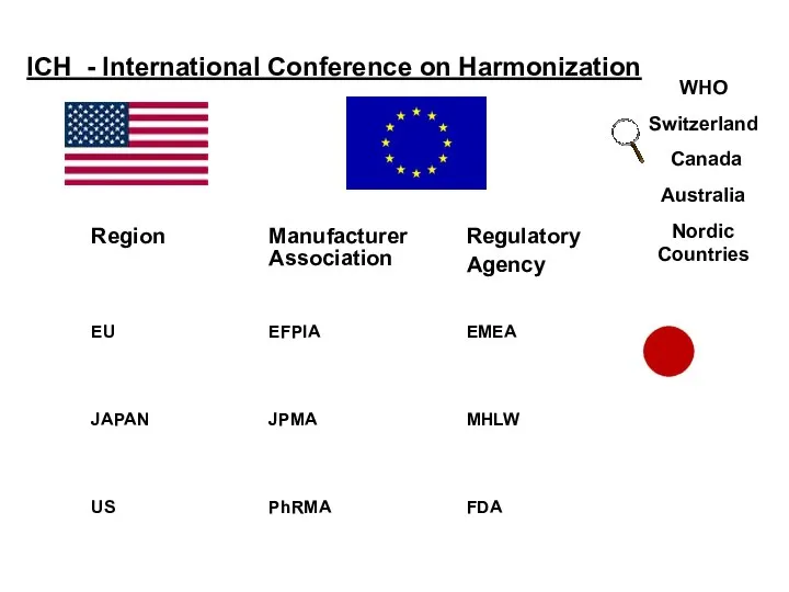 ICH - International Conference on Harmonization WHO Switzerland Canada Australia Nordic Countries