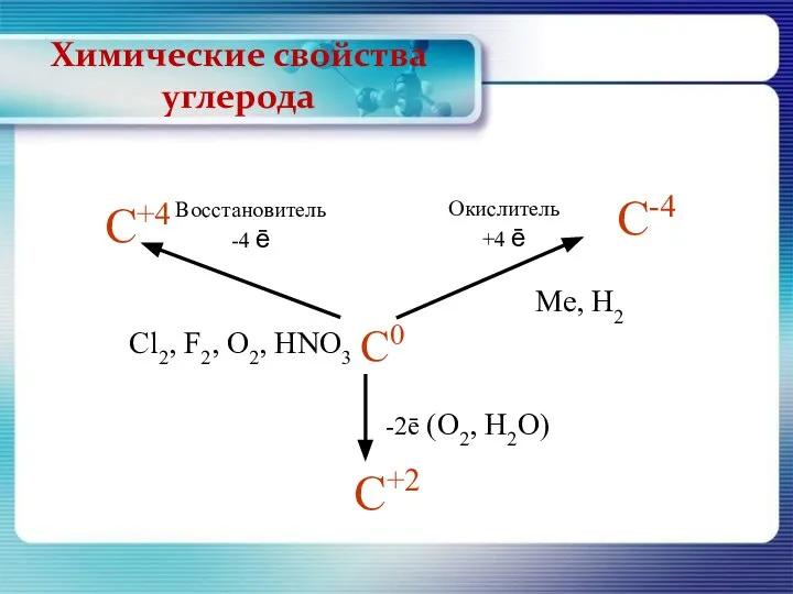 Химические свойства углерода