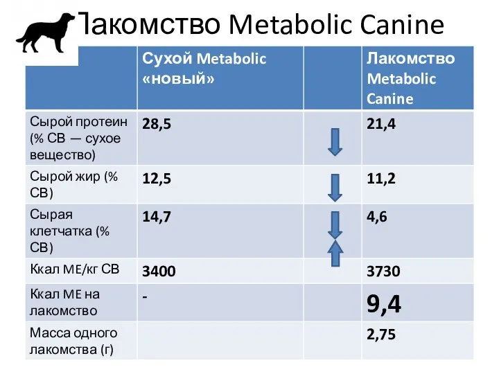 Лакомство Metabolic Canine