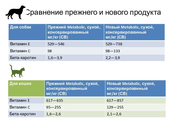 Сравнение прежнего и нового продукта