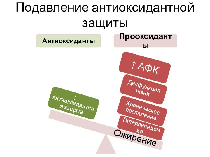 Подавление антиоксидантной защиты Ожирение