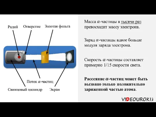 Радий Свинцовый цилиндр Отверстие Золотая фольга Экран