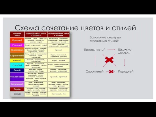 Схема сочетание цветов и стилей Запомните схему по смешанию стилей: Повседневный Щкольно- деловой Парадный Спортивный