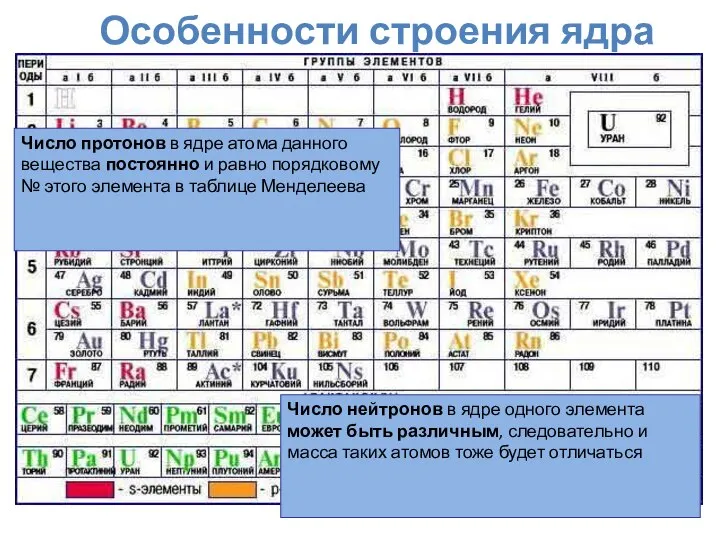 Особенности строения ядра Число протонов в ядре атома данного вещества постоянно