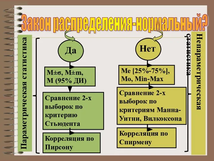 Да Нет Закон распределения-нормальный? М±σ, М±m, M (95% ДИ) Сравнение 2-х