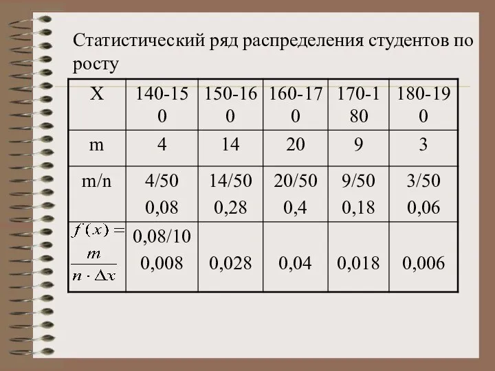 Статистический ряд распределения студентов по росту