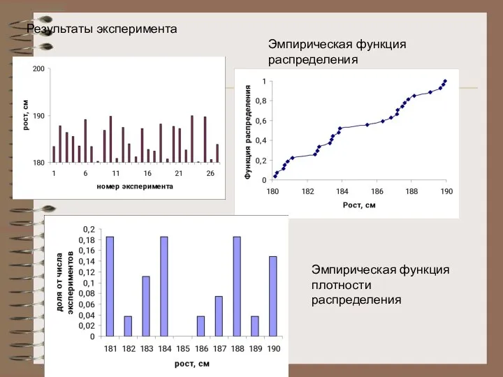 Результаты эксперимента Эмпирическая функция распределения Эмпирическая функция плотности распределения