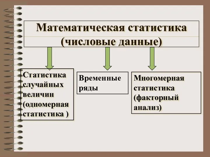 Математическая статистика (числовые данные) Статистика случайных величин (одномерная статистика ) Многомерная статистика (факторный анализ) Временные ряды