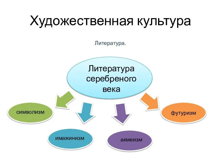 Художественная культура Литература. Литература серебреного века символизм футуризм имажинизм акмеизм