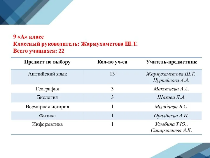 9 «А» класс Классный руководитель: Жармухаметова Ш.Т. Всего учащихся: 22