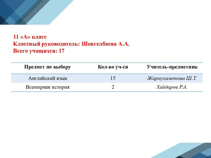 11 «А» класс Классный руководитель: Шенгелбаева А.А. Всего учащихся: 17