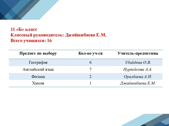11 «Б» класс Классный руководитель: Джайшибаева Е.М. Всего учащихся: 16