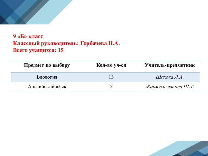 9 «Б» класс Классный руководитель: Горбачева Н.А. Всего учащихся: 15