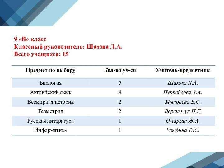 9 «В» класс Классный руководитель: Шахова Л.А. Всего учащихся: 15