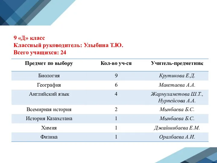 9 «Д» класс Классный руководитель: Улыбина Т.Ю. Всего учащихся: 24