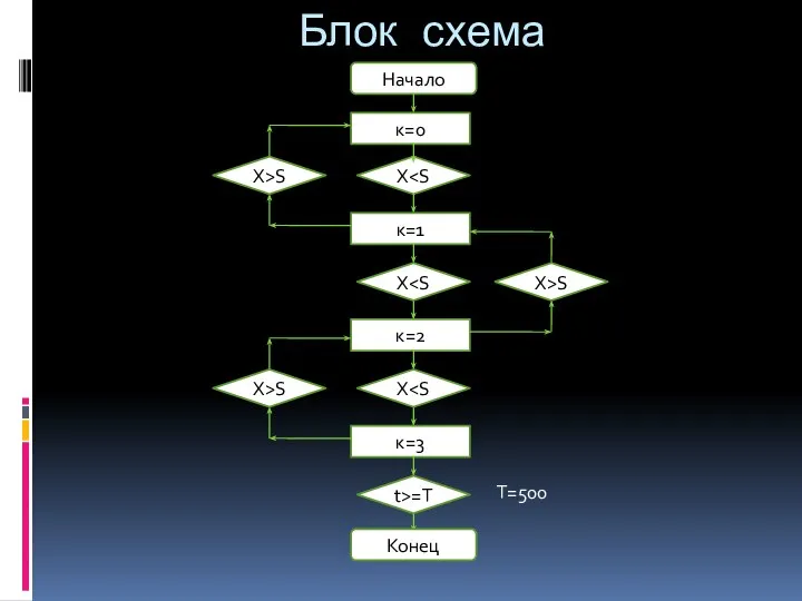 Блок схема Начало к=0 X к=1 к=2 к=3 Конец X>S X X>S X X>S t>=T T=500