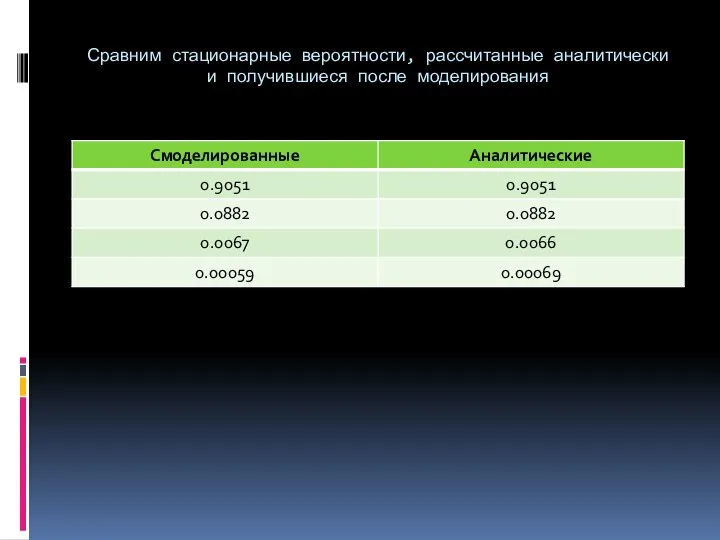 Сравним стационарные вероятности, рассчитанные аналитически и получившиеся после моделирования