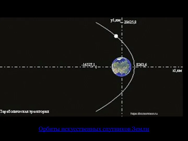 Орбиты искусственных спутников Земли
