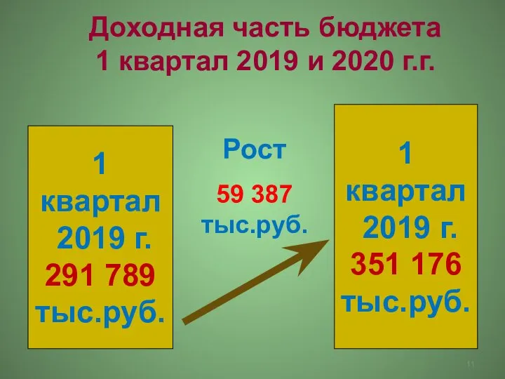 Доходная часть бюджета 1 квартал 2019 и 2020 г.г. 1 квартал