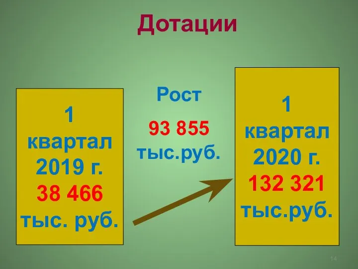 Дотации 1 квартал 2019 г. 38 466 тыс. руб. 1 квартал